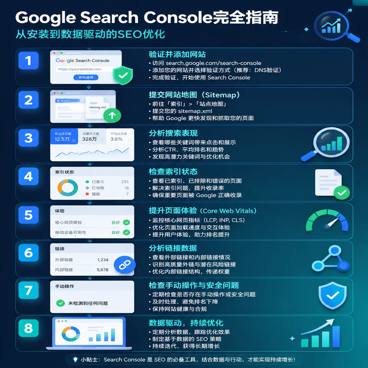 Google Search Console完全指南:从安装到数据驱动的SEO优化