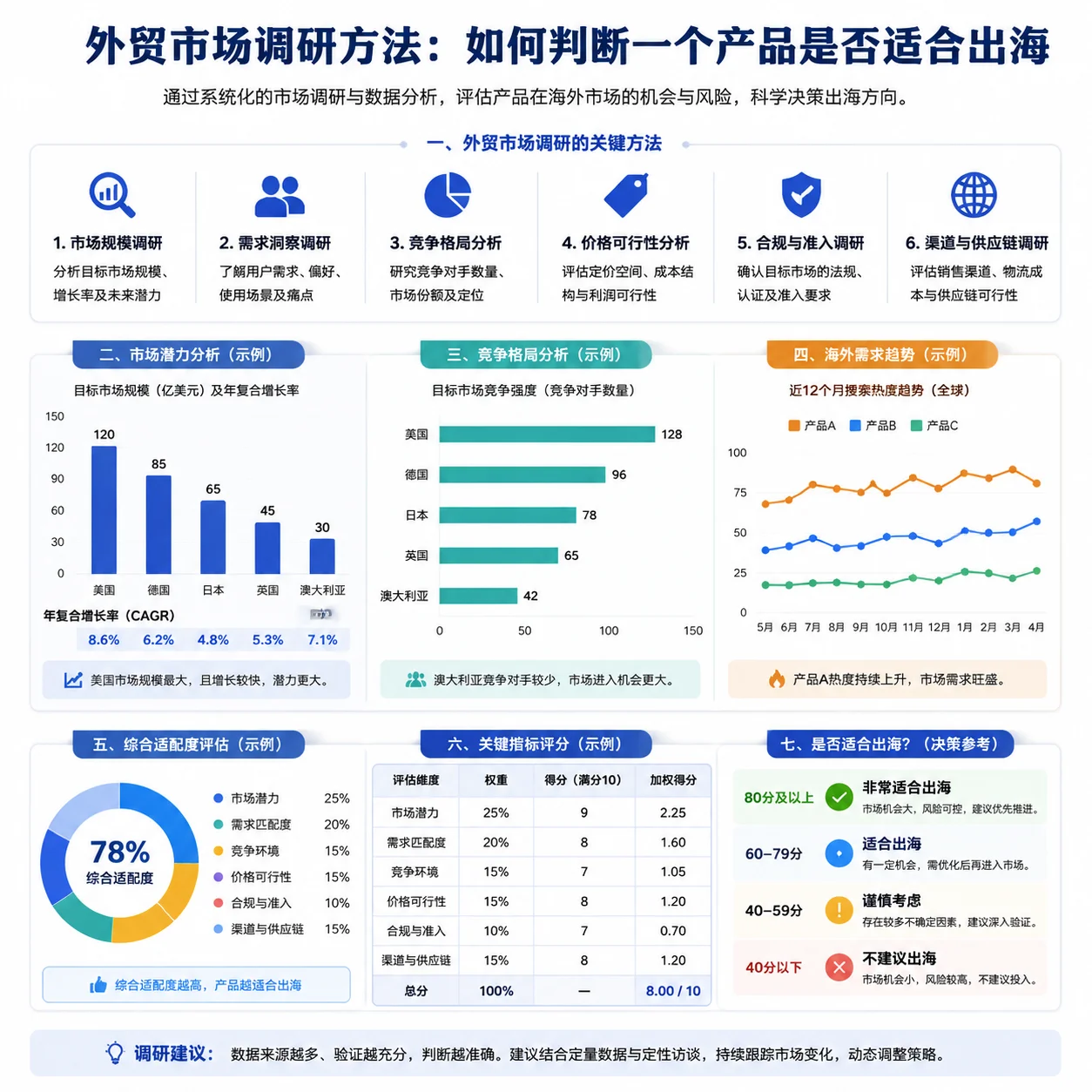 外贸市场调研方法:如何判断一个产品是否适合出海