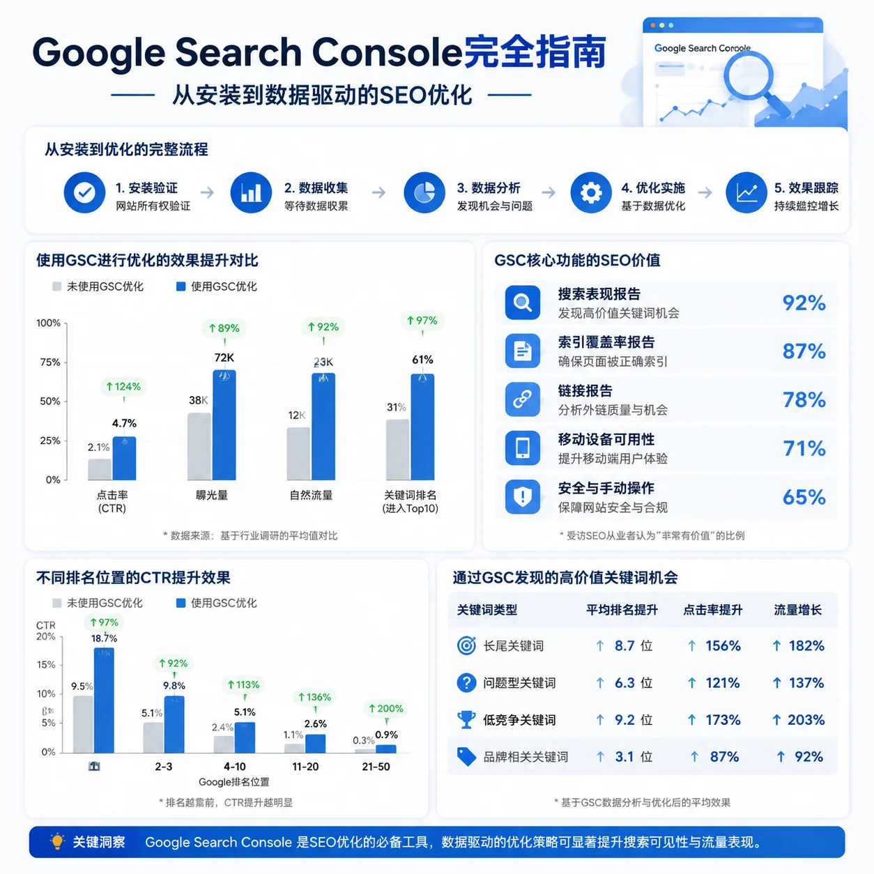 Google Search Console完全指南:从安装到数据驱动的SEO优化