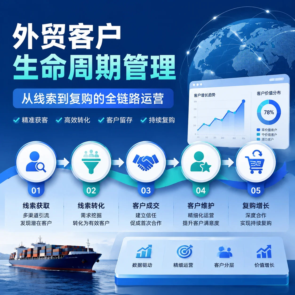 外贸客户生命周期管理：从线索到复购的全链路运营