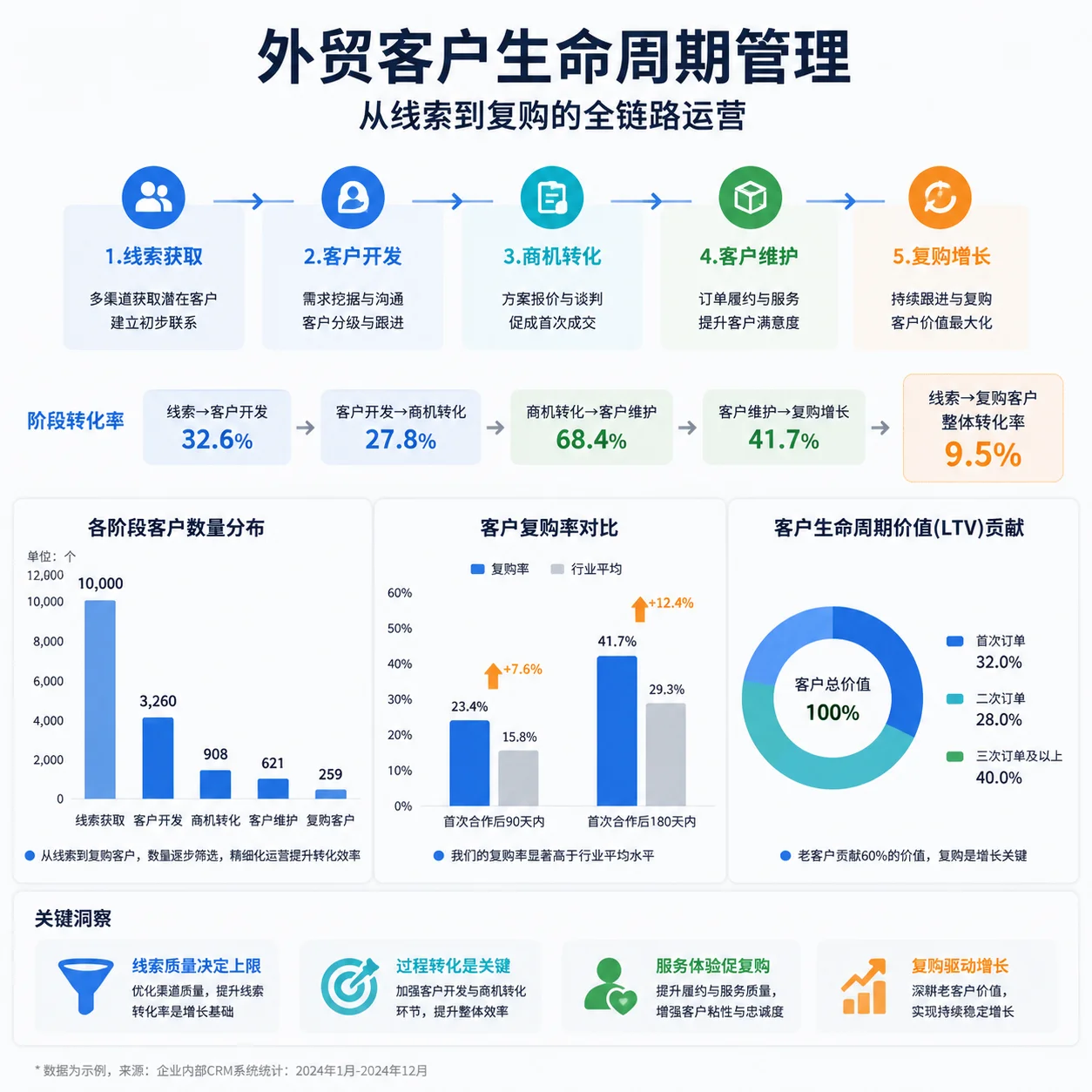 外贸客户生命周期管理:从线索到复购的全链路运营
