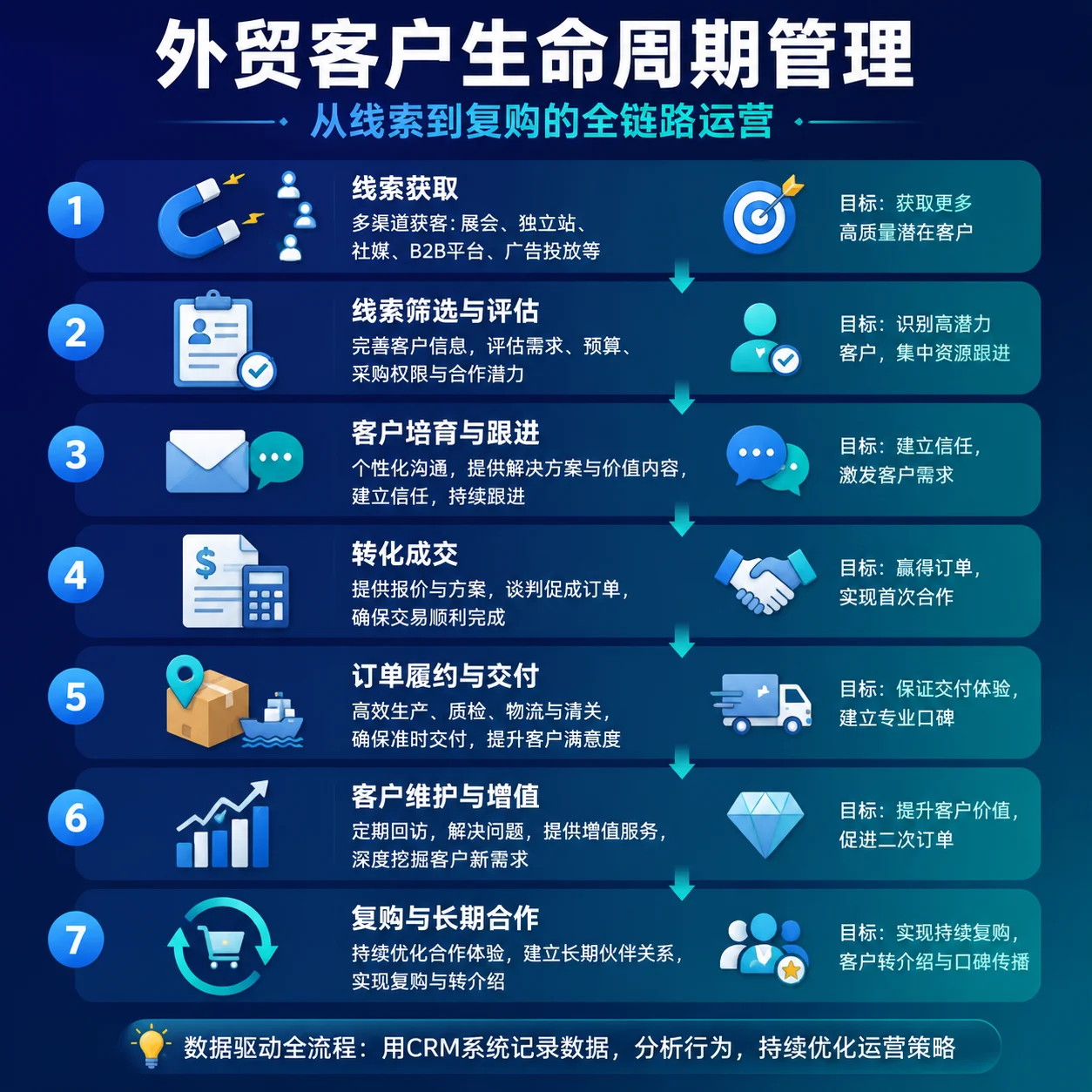 外贸客户生命周期管理:从线索到复购的全链路运营