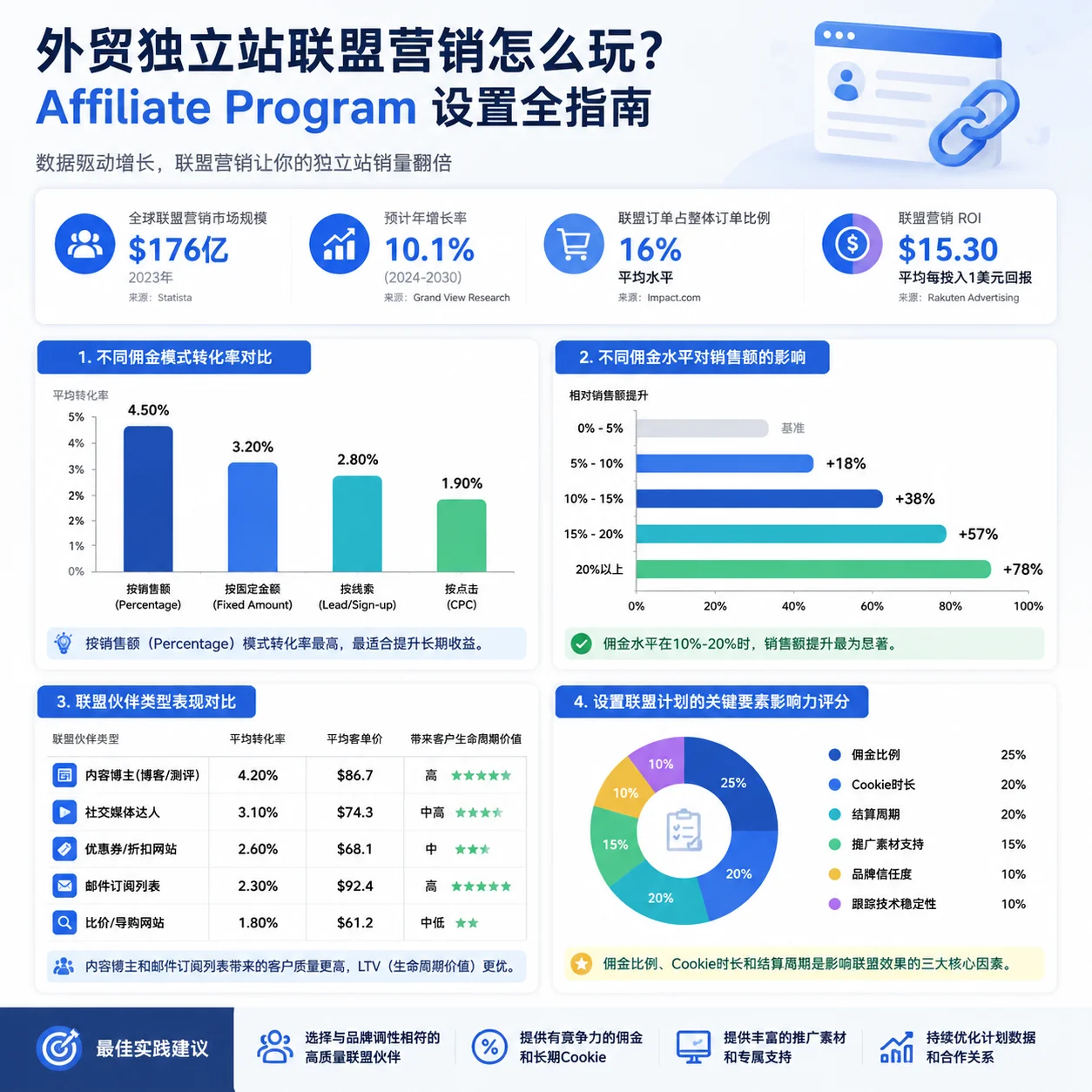 外贸独立站联盟营销怎么玩?Affiliate Program设置全指南