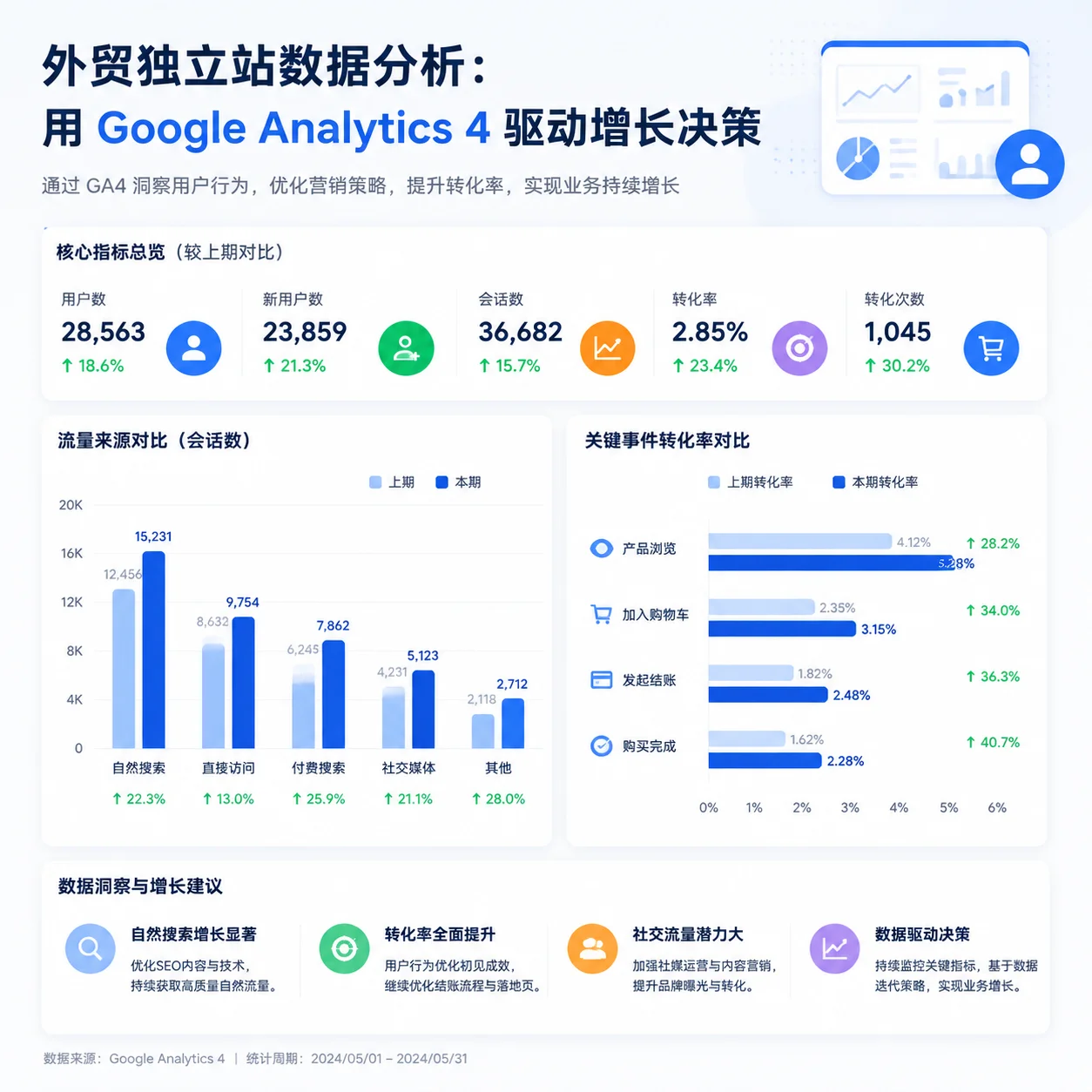 外贸独立站数据分析:用Google Analytics 4驱动增长决策