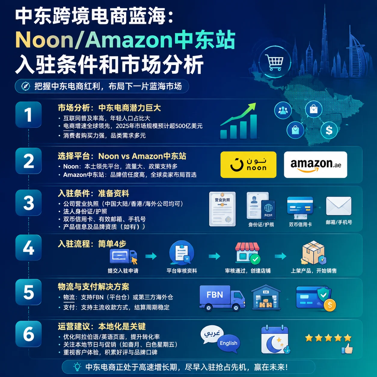 中东跨境电商蓝海:Noon/Amazon中东站入驻条件和市场分析