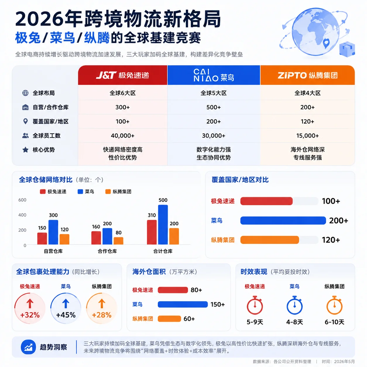 2026年跨境物流新格局：极兔/菜鸟/纵腾的全球基建竞赛