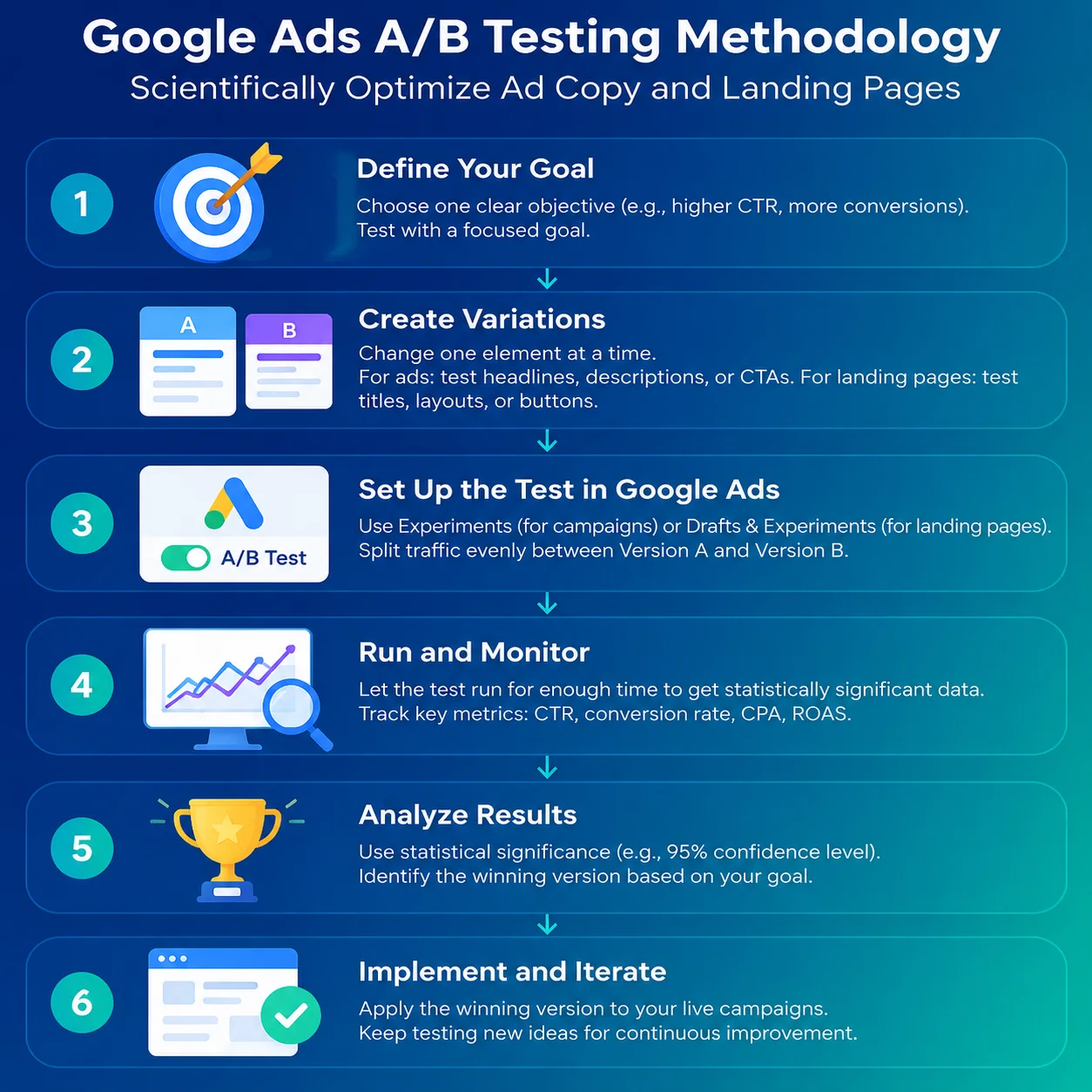 Google Ads A/B测试方法论:广告文案和着陆页的科学优化