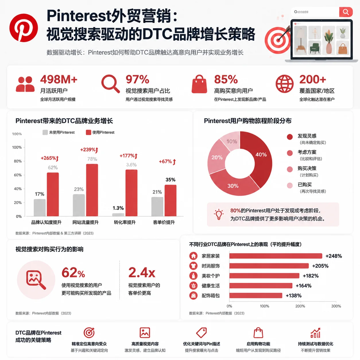 Pinterest外贸营销：视觉搜索驱动的DTC品牌增长策略