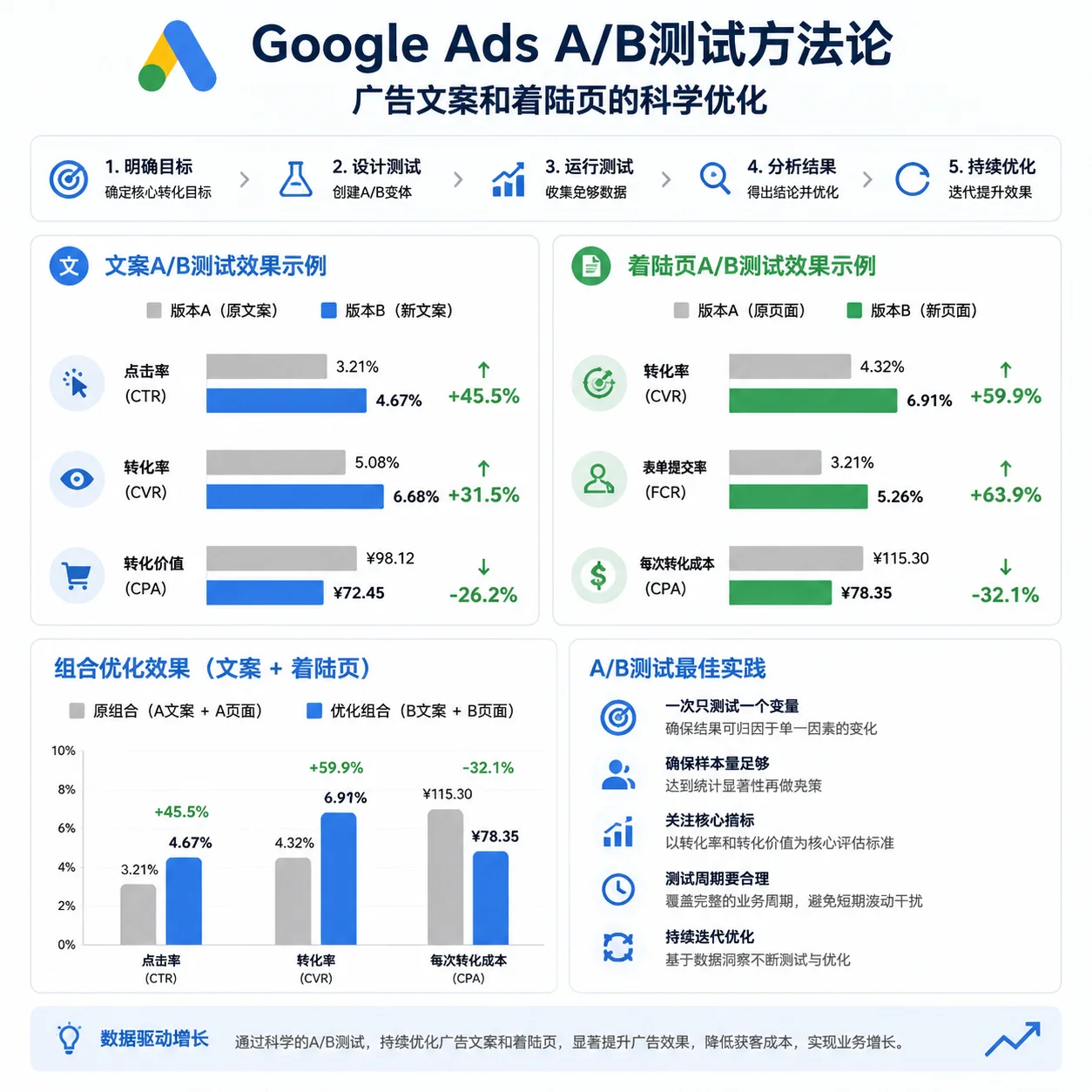 Google Ads A/B测试方法论:广告文案和着陆页的科学优化