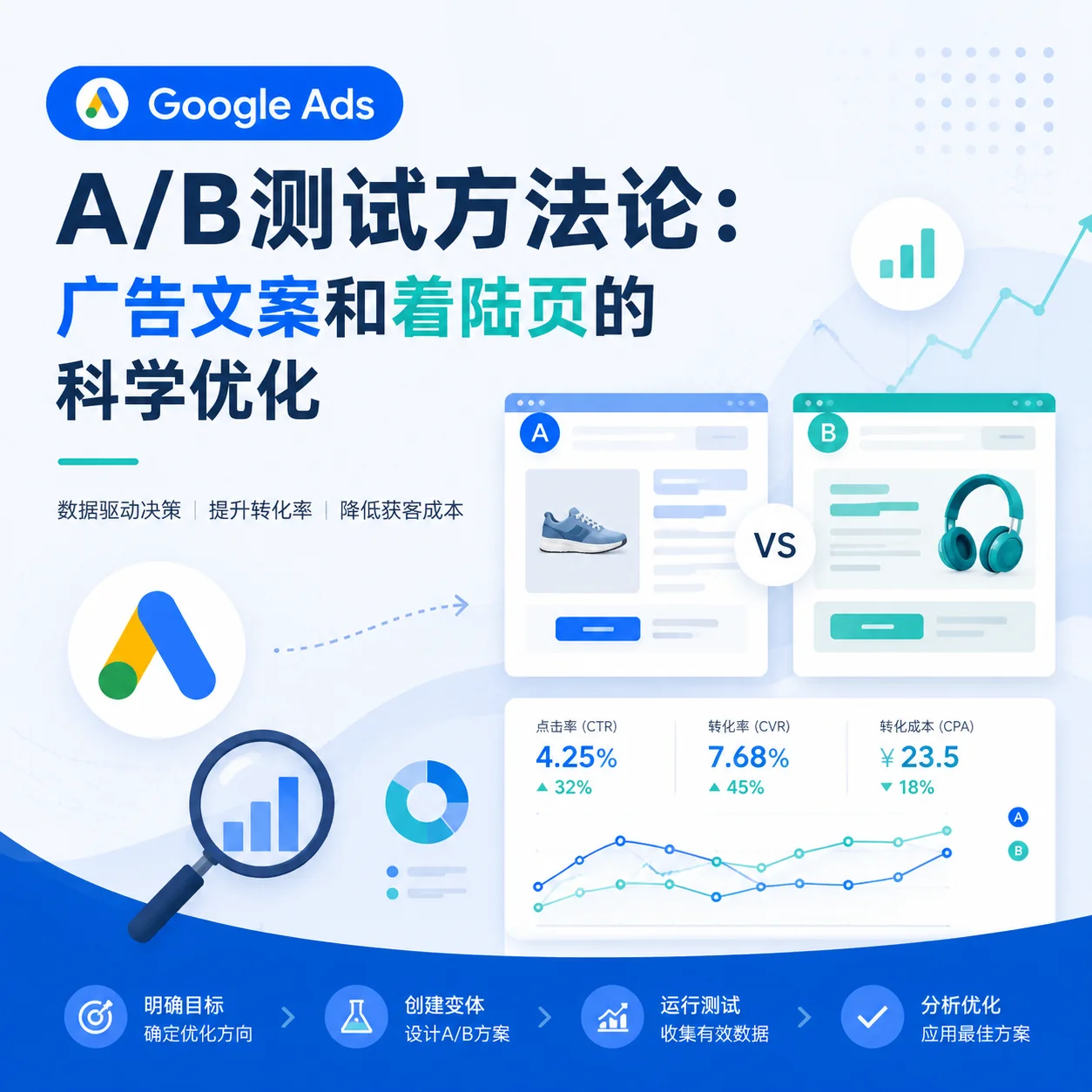 Google Ads A/B测试方法论：广告文案和着陆页的科学优化