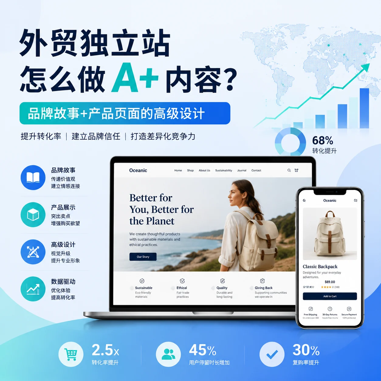 外贸独立站怎么做A+内容？品牌故事+产品页面的高级设计