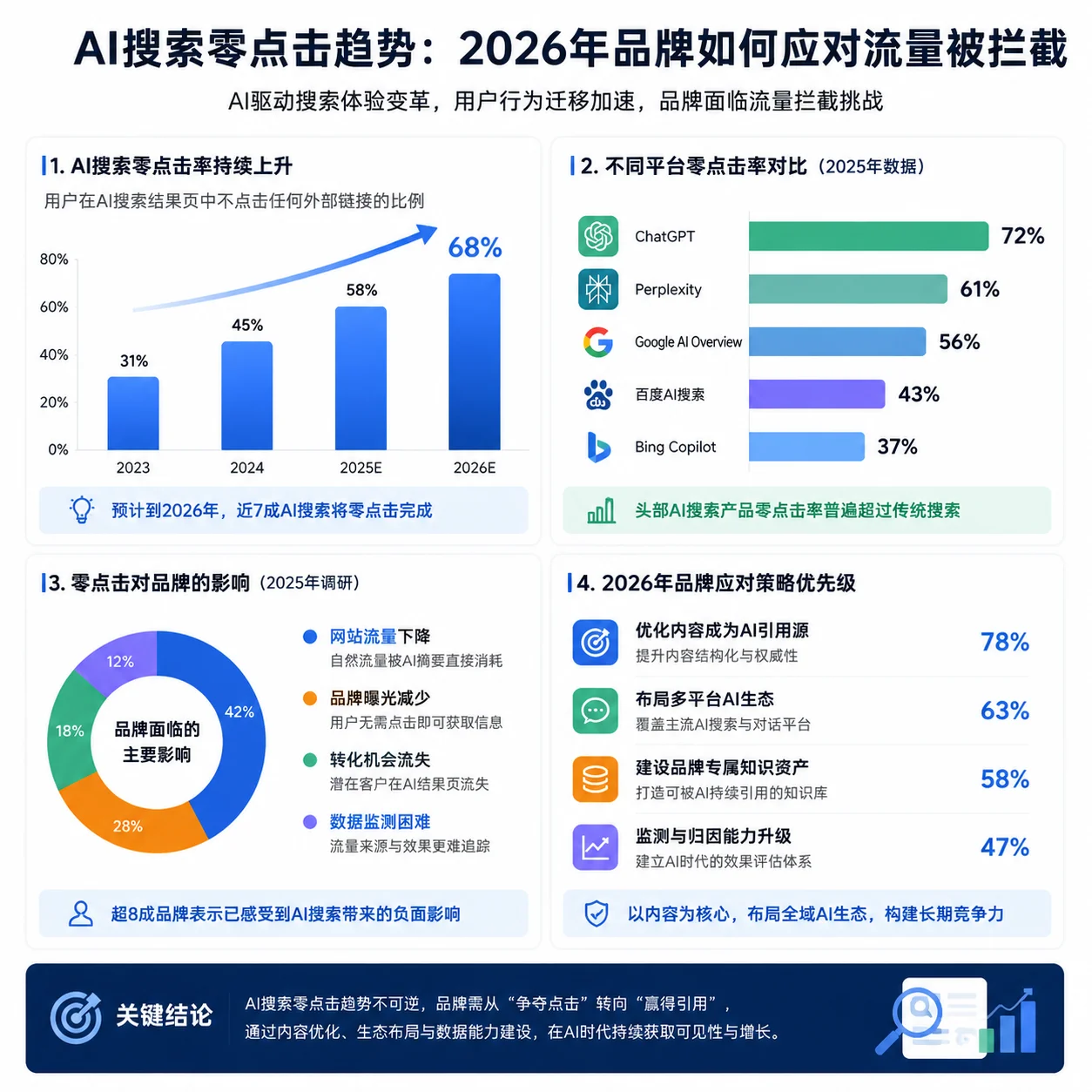 AI搜索零点击趋势:2026年品牌如何应对流量被拦截