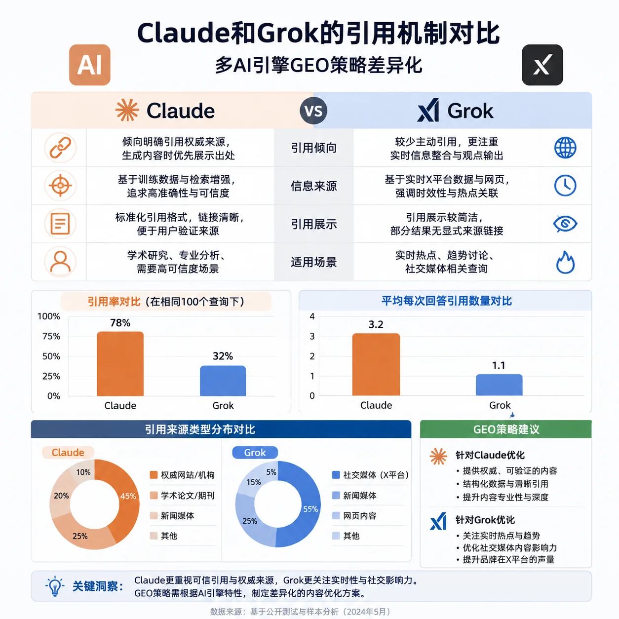 Claude和Grok的引用机制对比:多AI引擎GEO策略差异化