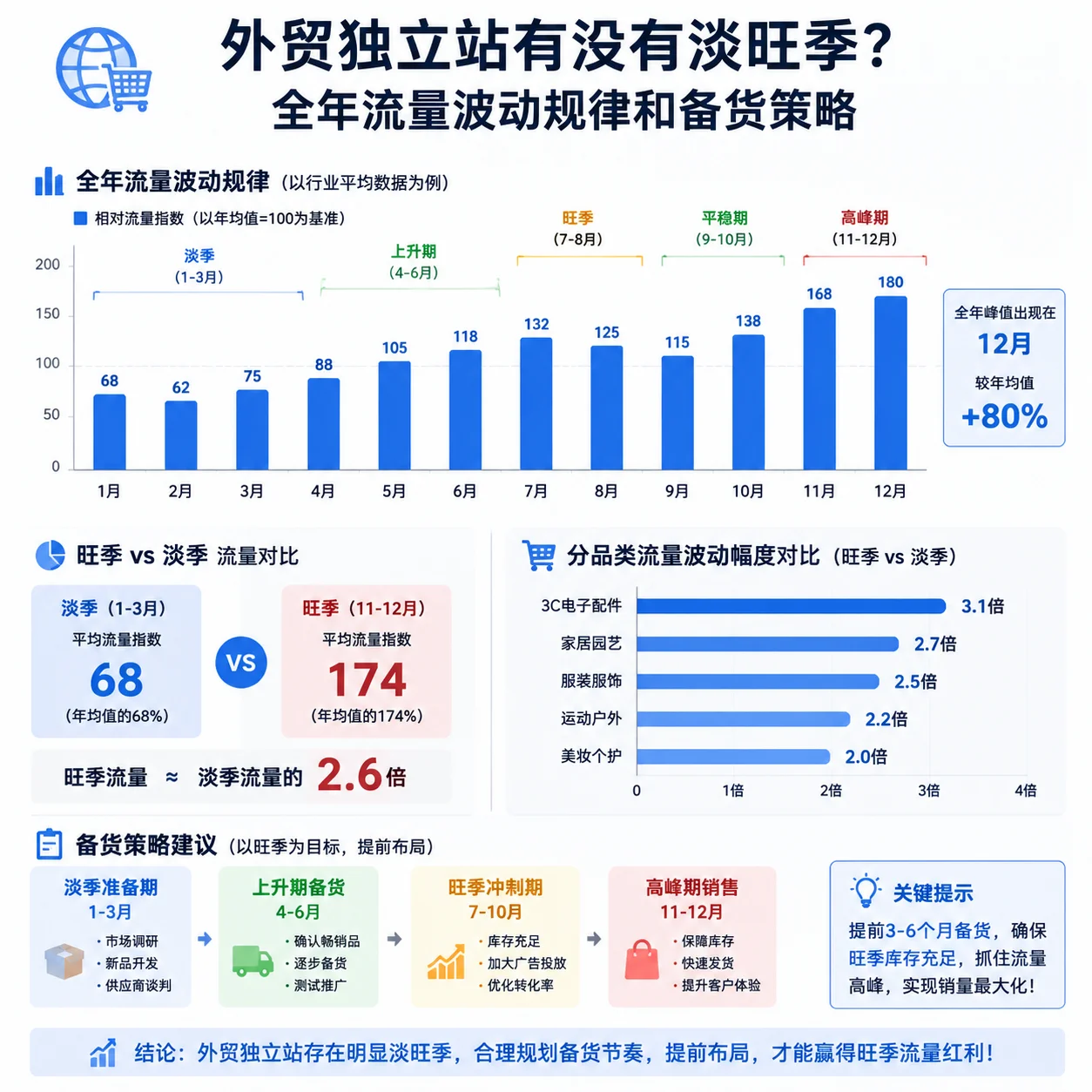 外贸独立站有没有淡旺季？全年流量波动规律和备货策略