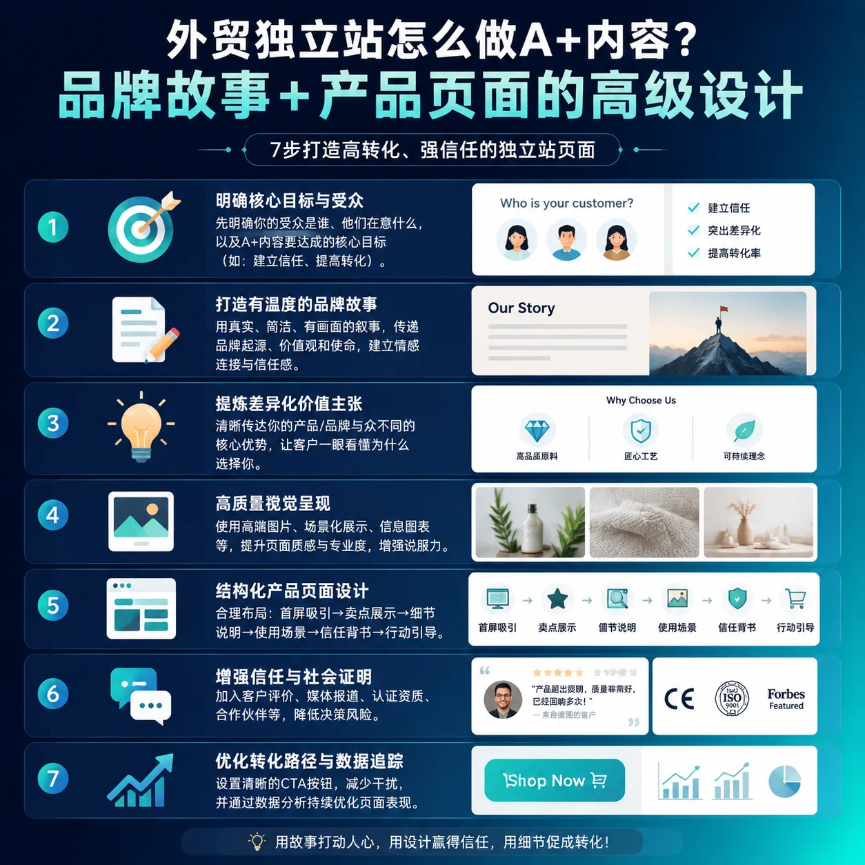 外贸独立站怎么做A+内容？品牌故事+产品页面的高级设计