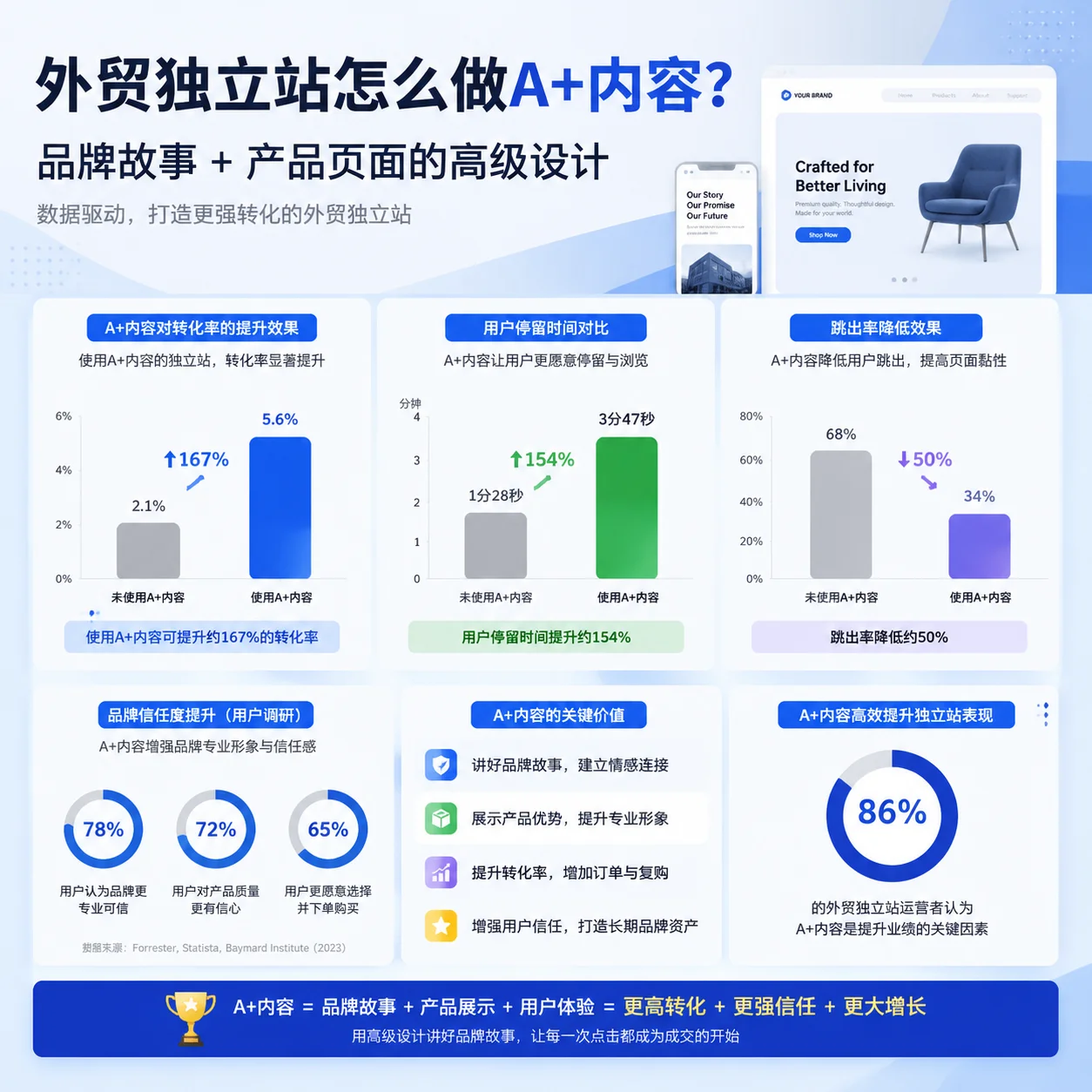 外贸独立站怎么做A+内容？品牌故事+产品页面的高级设计